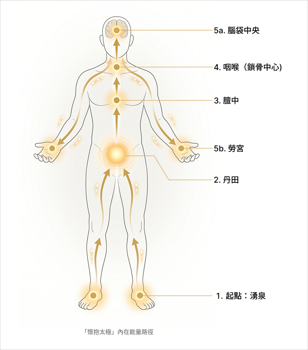 懷抱太極內在能量路徑 懷抱太極內在能量路徑